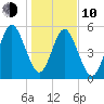 Crooked River tide chart for Saturday, January 10, 2026