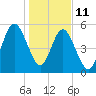 Crooked River tide chart for Sunday, January 11, 2026