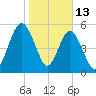 Crooked River tide chart for Tuesday, January 13, 2026