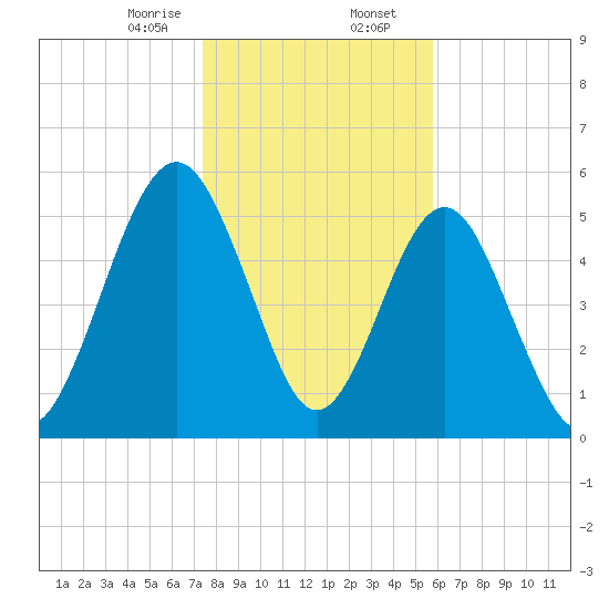 Crooked River tide chart for Wednesday, January 14, 2026