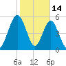 Crooked River tide chart for Wednesday, January 14, 2026