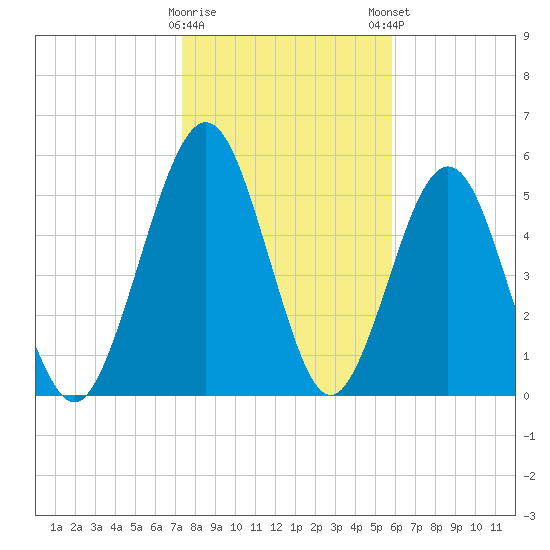 Crooked River tide chart for Saturday, January 17, 2026