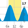 Crooked River tide chart for Saturday, January 17, 2026
