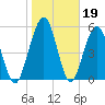 Crooked River tide chart for Monday, January 19, 2026