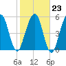 Crooked River tide chart for Friday, January 23, 2026
