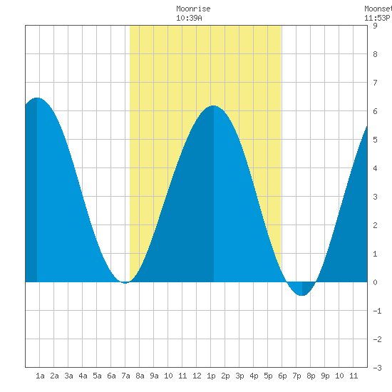Crooked River tide chart for Saturday, January 24, 2026