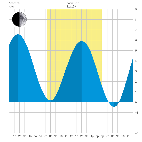 Crooked River tide chart for Sunday, January 25, 2026