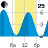 Crooked River tide chart for Sunday, January 25, 2026