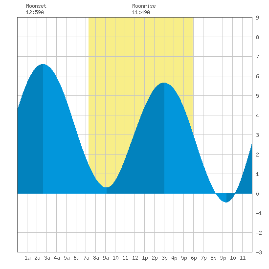 Crooked River tide chart for Monday, January 26, 2026