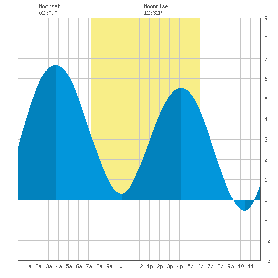 Crooked River tide chart for Tuesday, January 27, 2026