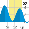 Crooked River tide chart for Tuesday, January 27, 2026