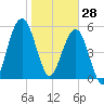 Crooked River tide chart for Wednesday, January 28, 2026