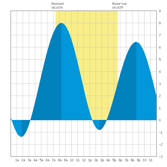 Crooked River tide chart for Friday, January 2, 2026