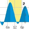 Crooked River tide chart for Friday, January 2, 2026