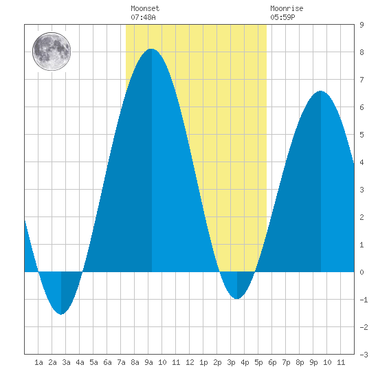 Crooked River tide chart for Saturday, January 3, 2026