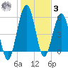 Crooked River tide chart for Saturday, January 3, 2026