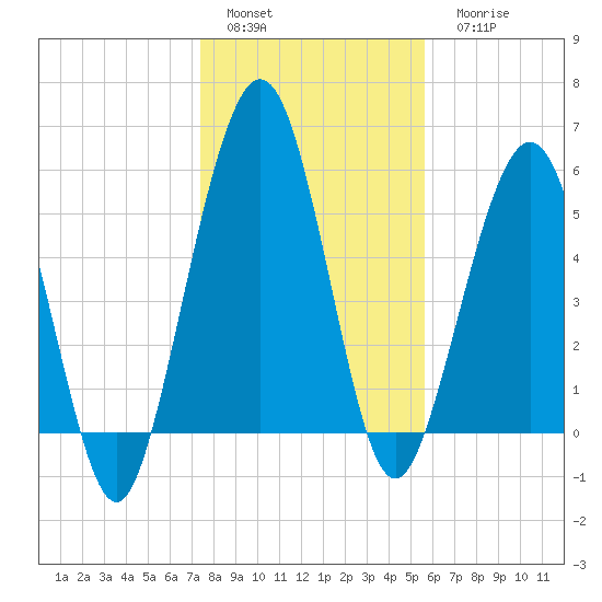 Crooked River tide chart for Sunday, January 4, 2026