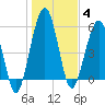 Crooked River tide chart for Sunday, January 4, 2026