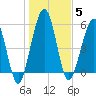 Crooked River tide chart for Monday, January 5, 2026