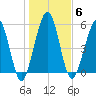 Crooked River tide chart for Tuesday, January 6, 2026
