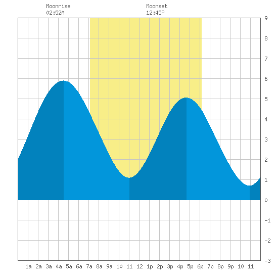 Crooked River tide chart for Wednesday, February 11, 2026