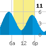 Crooked River tide chart for Wednesday, February 11, 2026