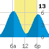 Crooked River tide chart for Friday, February 13, 2026