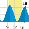 Crooked River tide chart for Sunday, February 15, 2026