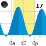 Crooked River tide chart for Tuesday, February 17, 2026