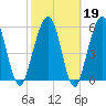 Crooked River tide chart for Thursday, February 19, 2026