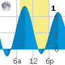 Crooked River tide chart for Sunday, February 1, 2026