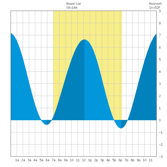 Crooked River tide chart for Saturday, February 21, 2026