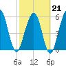 Crooked River tide chart for Saturday, February 21, 2026