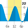 Crooked River tide chart for Sunday, February 22, 2026