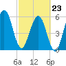 Crooked River tide chart for Monday, February 23, 2026