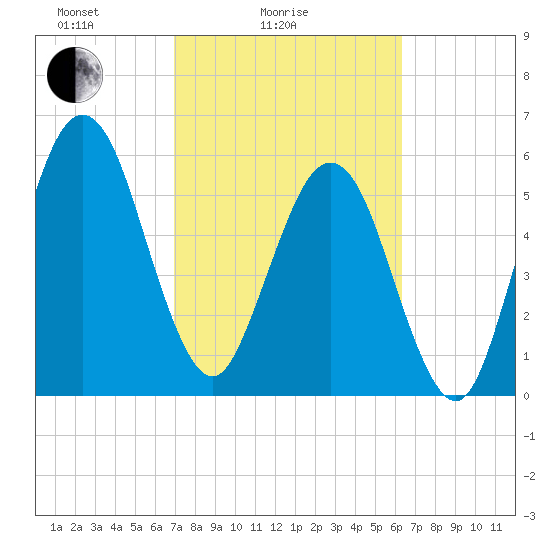 Crooked River tide chart for Tuesday, February 24, 2026