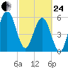 Crooked River tide chart for Tuesday, February 24, 2026