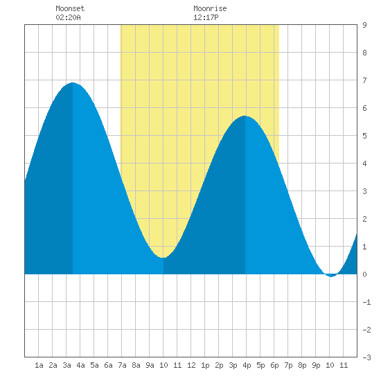 Crooked River tide chart for Wednesday, February 25, 2026