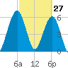 Crooked River tide chart for Friday, February 27, 2026