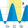 Crooked River tide chart for Tuesday, February 3, 2026