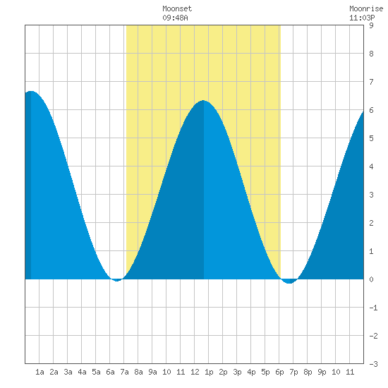 Crooked River tide chart for Friday, February 6, 2026