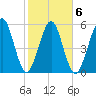 Crooked River tide chart for Friday, February 6, 2026