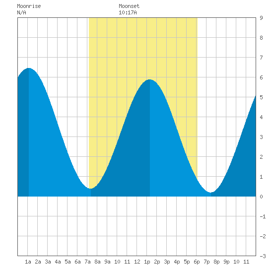 Crooked River tide chart for Saturday, February 7, 2026