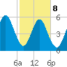 Crooked River tide chart for Sunday, February 8, 2026