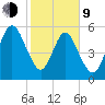 Crooked River tide chart for Monday, February 9, 2026