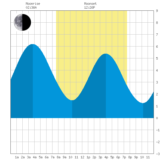 Crooked River tide chart for Wednesday, March 11, 2026