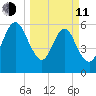 Crooked River tide chart for Wednesday, March 11, 2026