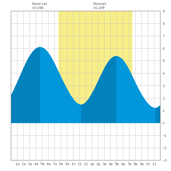 Crooked River tide chart for Thursday, March 12, 2026