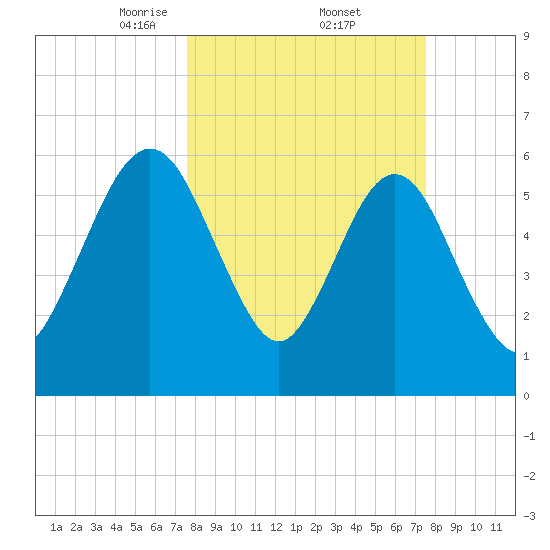 Crooked River tide chart for Friday, March 13, 2026