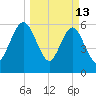 Crooked River tide chart for Friday, March 13, 2026